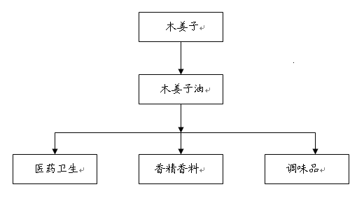 2024年木姜子行业政策分析：木姜子行业标准推动产业发展